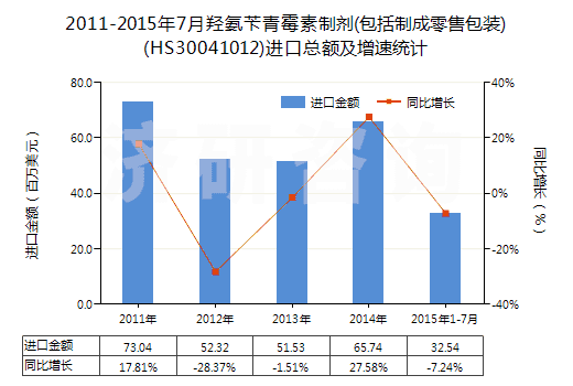 2011-2015年7月羥氨芐青霉素制劑(包括制成零售包裝)(HS30041012)進口總額及增速統(tǒng)計